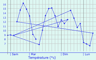 Graphique des tempratures prvues pour Alquines