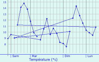 Graphique des tempratures prvues pour Asco