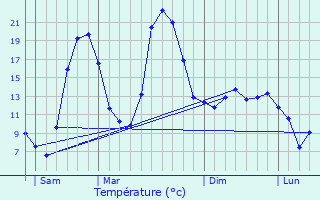 Graphique des tempratures prvues pour La Forteresse