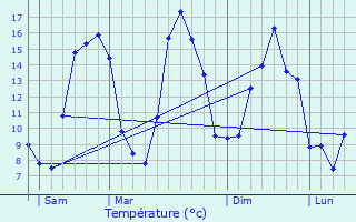 Graphique des tempratures prvues pour Ver