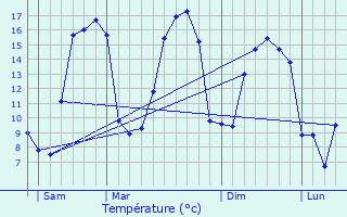 Graphique des tempratures prvues pour Saint-Andr-de-Bohon