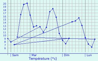 Graphique des tempratures prvues pour Nouzerines