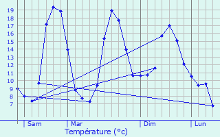 Graphique des tempratures prvues pour Vzins-de-Lvzou