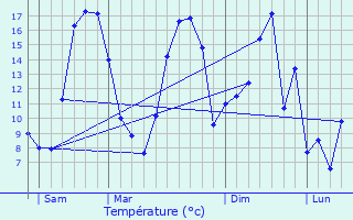 Graphique des tempratures prvues pour Sailly-Labourse