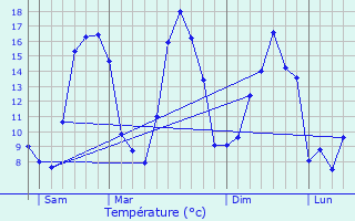 Graphique des tempratures prvues pour Saint-Jean-de-la-Haize