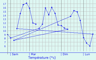 Graphique des tempratures prvues pour Praslay