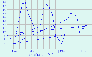 Graphique des tempratures prvues pour Plven