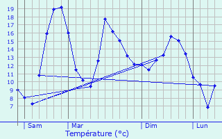 Graphique des tempratures prvues pour Meroux