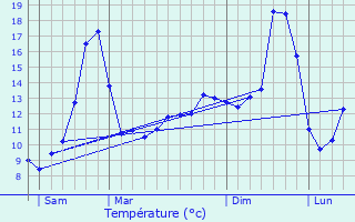 Graphique des tempratures prvues pour Cenves