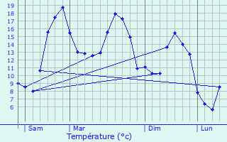 Graphique des tempratures prvues pour Hanvoile