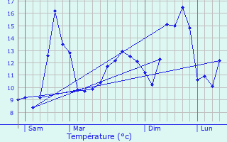 Graphique des tempratures prvues pour Dolleren