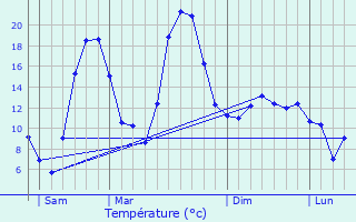 Graphique des tempratures prvues pour Pugny-Chatenod