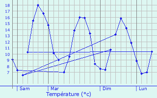 Graphique des tempratures prvues pour Chaussoy-pagny