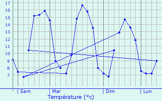 Graphique des tempratures prvues pour Les Champeaux