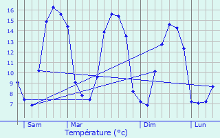 Graphique des tempratures prvues pour La Courbe