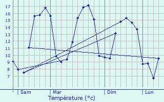 Graphique des tempratures prvues pour Saint-Georges-de-Bohon