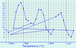 Graphique des tempratures prvues pour Dun-le-Palestel
