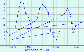 Graphique des tempratures prvues pour Langourla