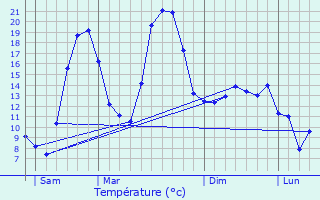 Graphique des tempratures prvues pour La Sne