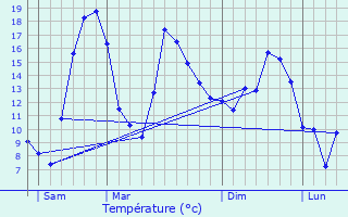 Graphique des tempratures prvues pour Grosne