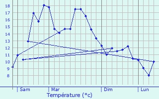 Graphique des tempratures prvues pour Clara