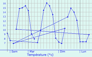 Graphique des tempratures prvues pour Trun