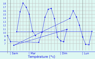 Graphique des tempratures prvues pour Dmuin