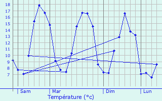 Graphique des tempratures prvues pour Chaulieu