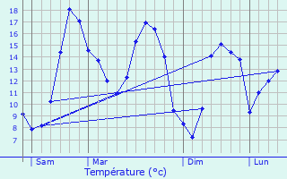 Graphique des tempratures prvues pour Saint-Jean-Brvelay