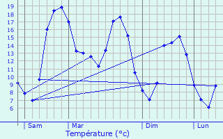 Graphique des tempratures prvues pour Malval