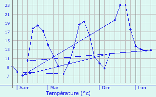 Graphique des tempratures prvues pour Neurey-en-Vaux