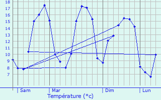 Graphique des tempratures prvues pour Dinault