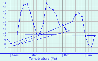 Graphique des tempratures prvues pour Le Perron