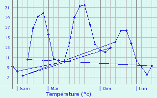 Graphique des tempratures prvues pour Blandas