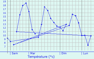 Graphique des tempratures prvues pour Florimont