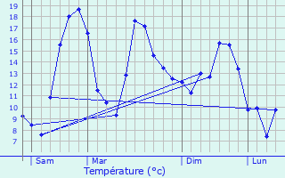 Graphique des tempratures prvues pour Suarce