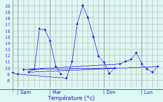 Graphique des tempratures prvues pour Laroque-d