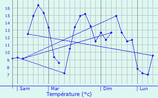 Graphique des tempratures prvues pour Licques