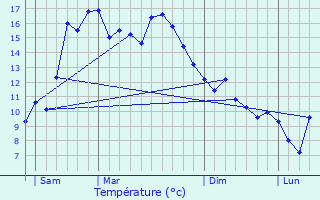 Graphique des tempratures prvues pour Baillestavy