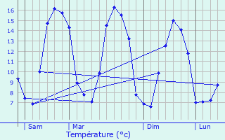 Graphique des tempratures prvues pour Fel