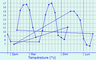 Graphique des tempratures prvues pour Noreuil