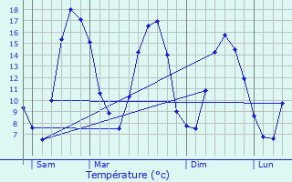 Graphique des tempratures prvues pour Proyart