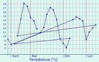 Graphique des tempratures prvues pour Billio