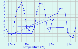 Graphique des tempratures prvues pour Qumnven