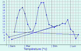 Graphique des tempratures prvues pour Sardieu