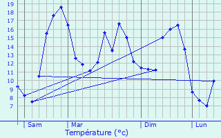 Graphique des tempratures prvues pour Vaux-sous-Aubigny