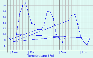 Graphique des tempratures prvues pour Vareilles