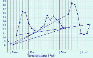 Graphique des tempratures prvues pour Til-Chtel