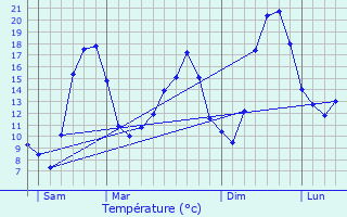 Graphique des tempratures prvues pour Malzville