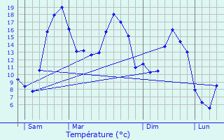 Graphique des tempratures prvues pour Lalande-en-Son